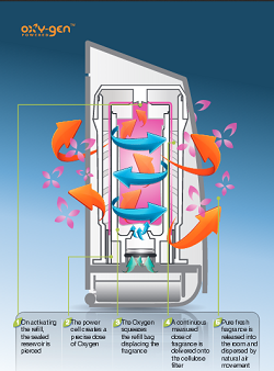 Understand how Oxy-Gen Powered technology works